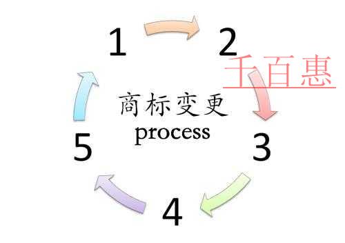 千百惠結(jié)合實(shí)際詳談：商標(biāo)變更的重要性